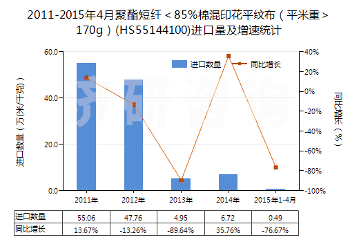 2011-2015年4月聚酯短纖＜85%棉混印花平紋布（平米重＞170g）(HS55144100)進口量及增速統(tǒng)計